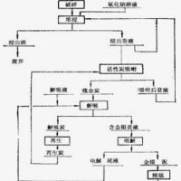 巩义铂思特含金银矿石浸出工艺，金银精矿的硫脲与氰化浸出工艺